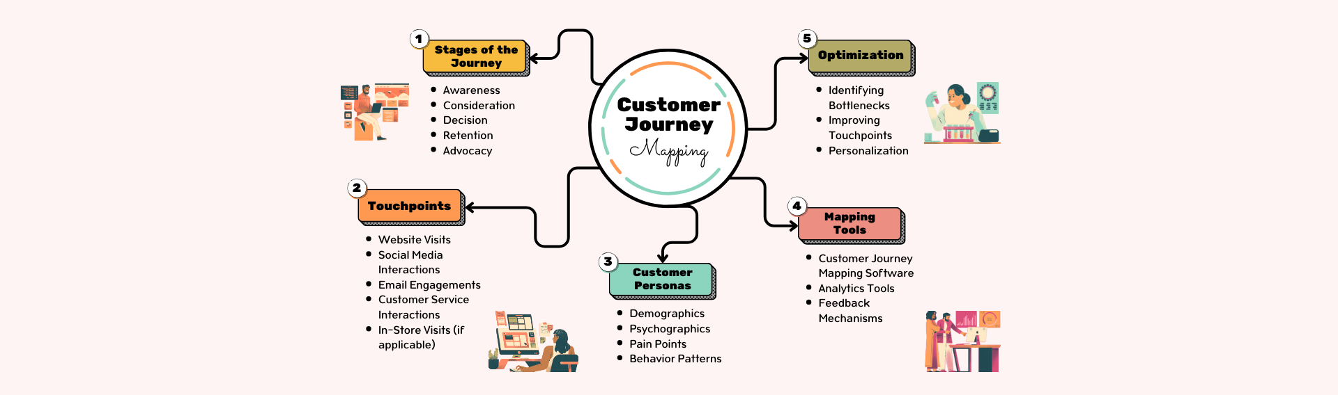 Durch eine verbesserte Customer Experience (CX) können Sie nicht nur die Kundenzufriedenheit steigern, sondern auch langfristige Kundenbeziehungen aufbauen. Letztendlich liegt der Schlüssel zum Erfolg in einem personalisierten Kundenservice. Die Spezialisten im Contact Center bringen ihre Kompetenz in der Kundenbetreuung jeden Tag aufs neue ein und optimieren ihr Wissen dazu. Ergänzt wird die Arbeit des Einzelnen durch wertvolle Tools und KI.